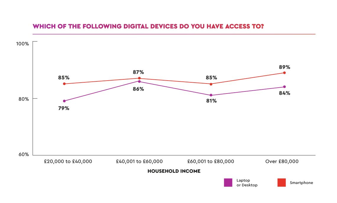 Graph showing access to different devices by income