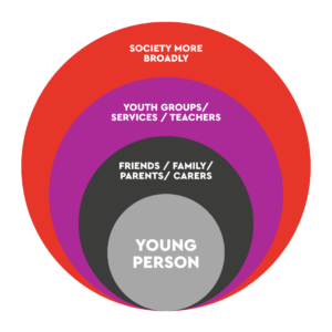 Visual representation if young person's surrounding environment