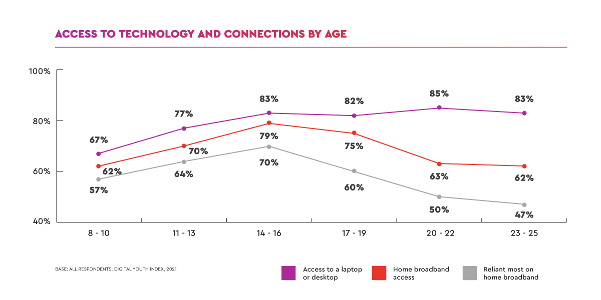 Graph showing young people's access to laptop and desktop computers