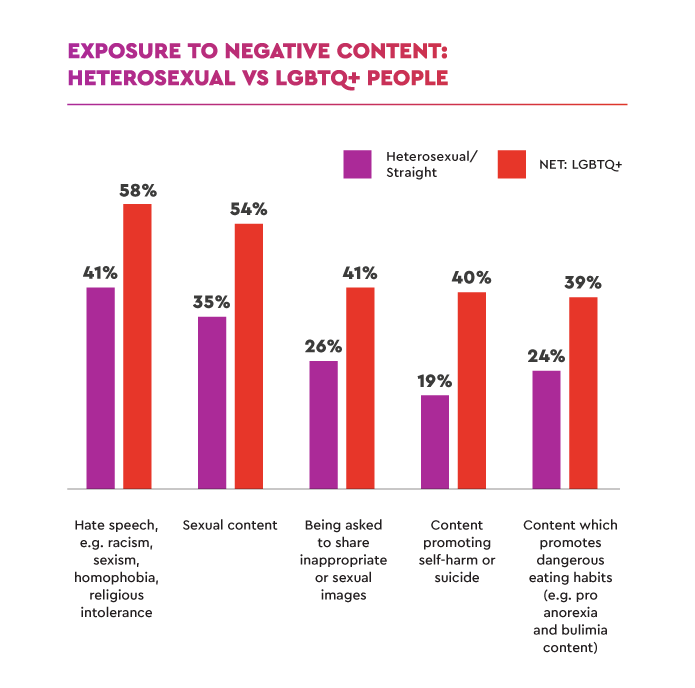 Graph showing exposure to negative content: heterosexual vs LGTBQ+ people