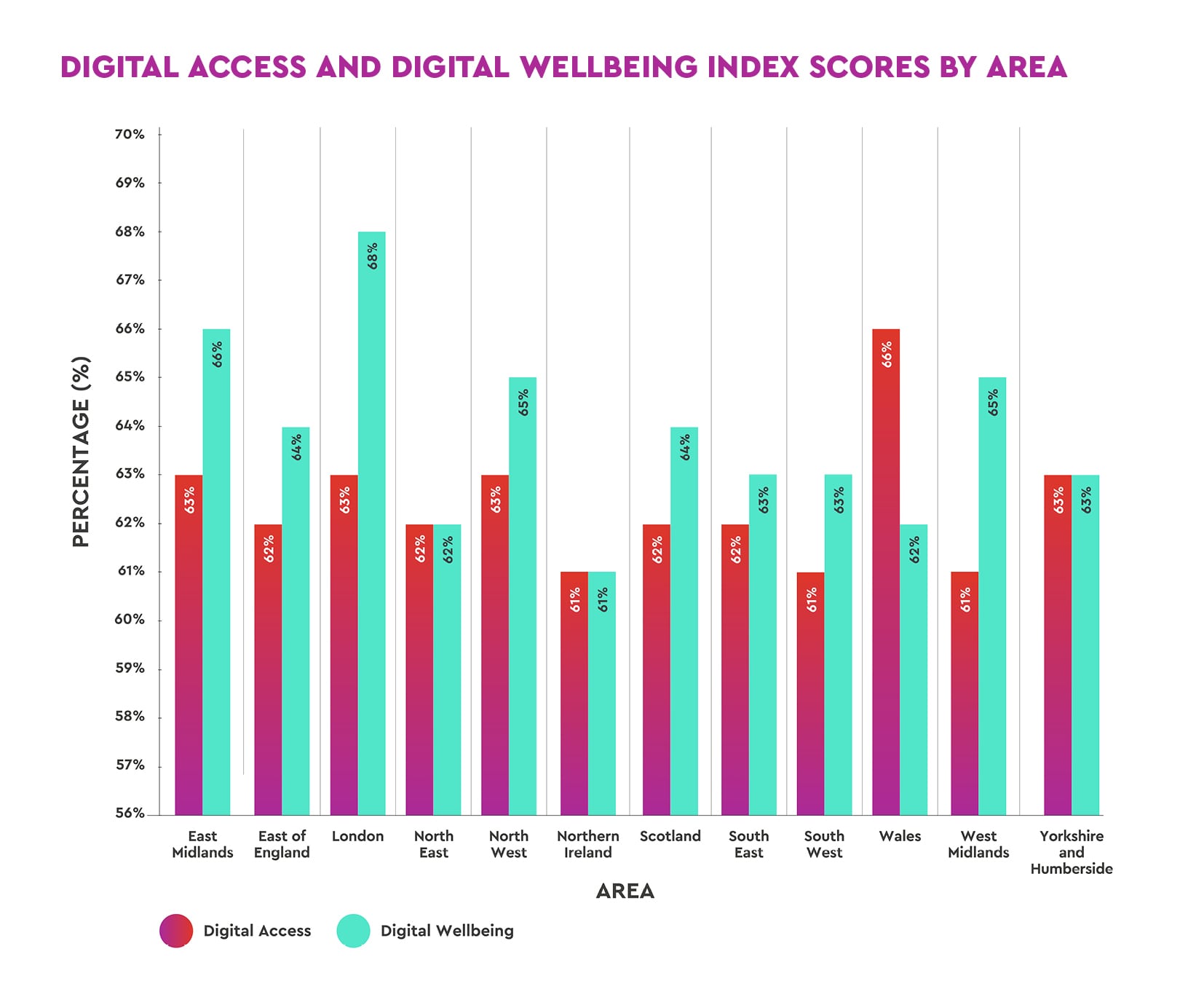 Graph showing digital access and wellbeing index scores by area