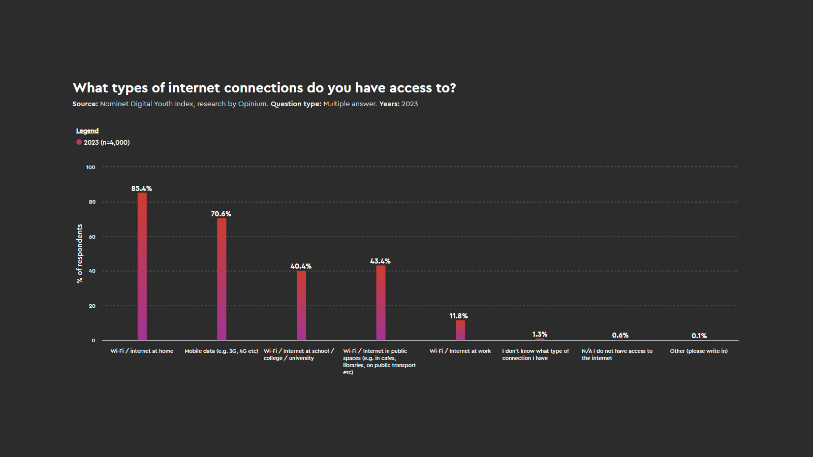 Digital Youth Index example graph